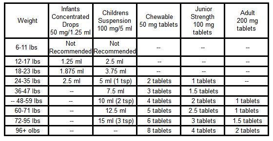 Ibuprofen 100mg 5ml Suspension Dosage Chart